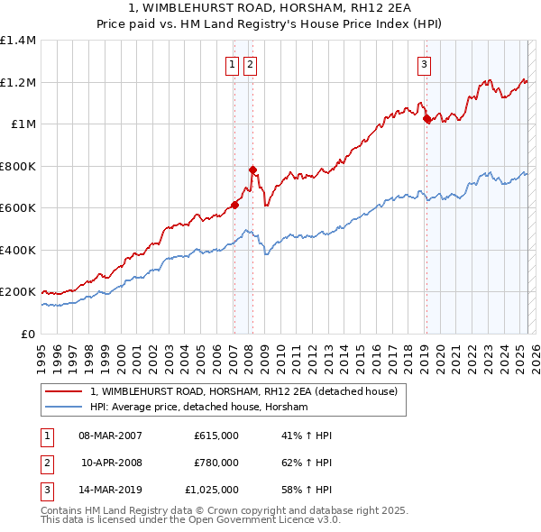 1, WIMBLEHURST ROAD, HORSHAM, RH12 2EA: Price paid vs HM Land Registry's House Price Index