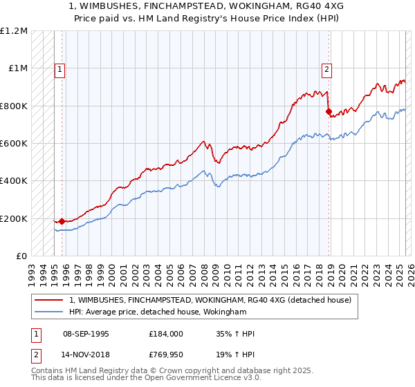 1, WIMBUSHES, FINCHAMPSTEAD, WOKINGHAM, RG40 4XG: Price paid vs HM Land Registry's House Price Index