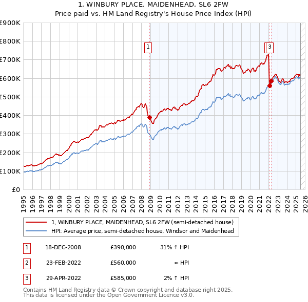 1, WINBURY PLACE, MAIDENHEAD, SL6 2FW: Price paid vs HM Land Registry's House Price Index