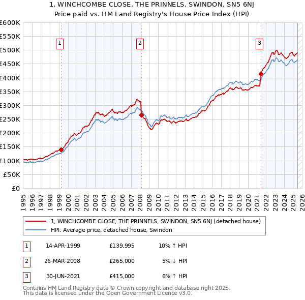 1, WINCHCOMBE CLOSE, THE PRINNELS, SWINDON, SN5 6NJ: Price paid vs HM Land Registry's House Price Index