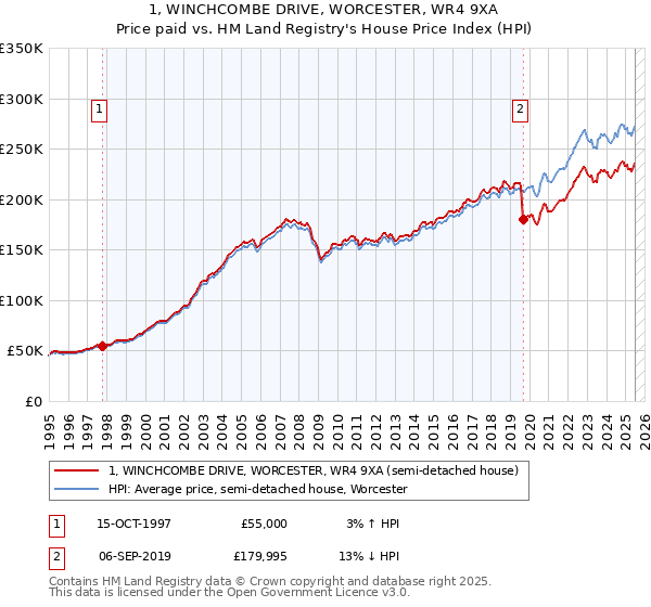 1, WINCHCOMBE DRIVE, WORCESTER, WR4 9XA: Price paid vs HM Land Registry's House Price Index