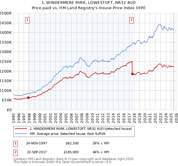 1, WINDERMERE PARK, LOWESTOFT, NR32 4UD: Price paid vs HM Land Registry's House Price Index