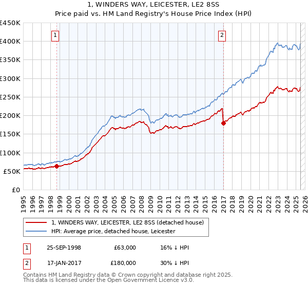 1, WINDERS WAY, LEICESTER, LE2 8SS: Price paid vs HM Land Registry's House Price Index