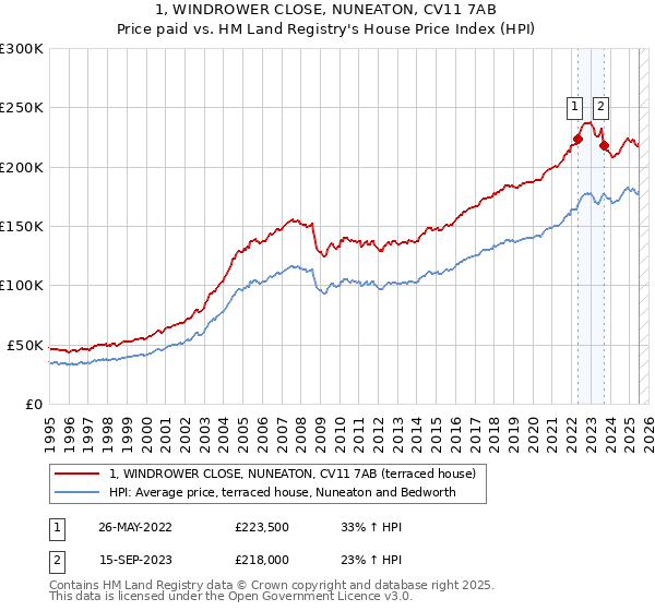 1, WINDROWER CLOSE, NUNEATON, CV11 7AB: Price paid vs HM Land Registry's House Price Index