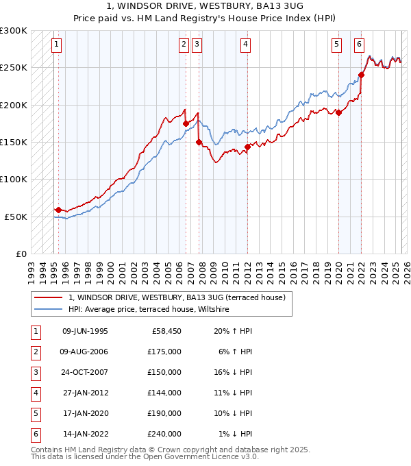 1, WINDSOR DRIVE, WESTBURY, BA13 3UG: Price paid vs HM Land Registry's House Price Index