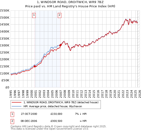 1, WINDSOR ROAD, DROITWICH, WR9 7BZ: Price paid vs HM Land Registry's House Price Index