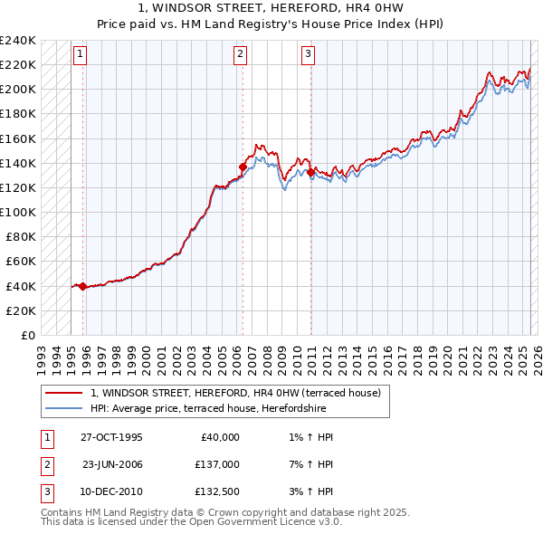 1, WINDSOR STREET, HEREFORD, HR4 0HW: Price paid vs HM Land Registry's House Price Index