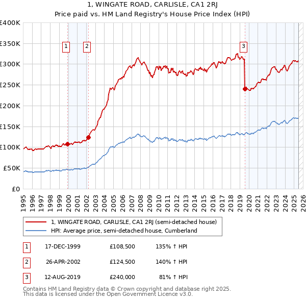 1, WINGATE ROAD, CARLISLE, CA1 2RJ: Price paid vs HM Land Registry's House Price Index