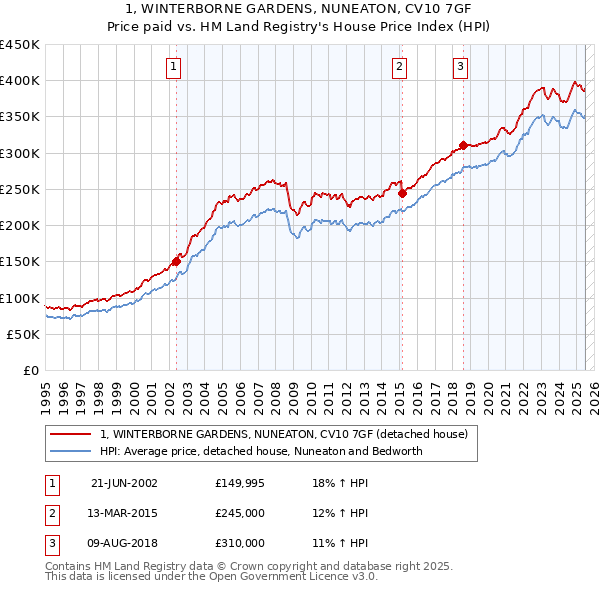 1, WINTERBORNE GARDENS, NUNEATON, CV10 7GF: Price paid vs HM Land Registry's House Price Index