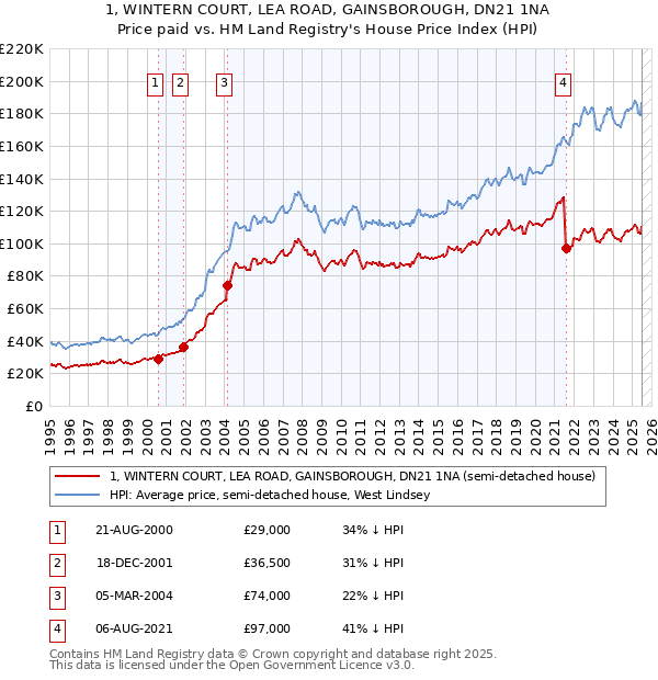 1, WINTERN COURT, LEA ROAD, GAINSBOROUGH, DN21 1NA: Price paid vs HM Land Registry's House Price Index