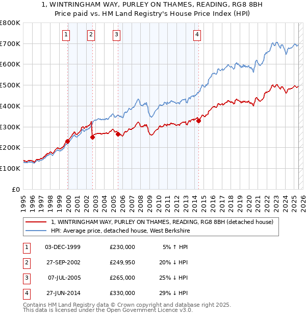 1, WINTRINGHAM WAY, PURLEY ON THAMES, READING, RG8 8BH: Price paid vs HM Land Registry's House Price Index