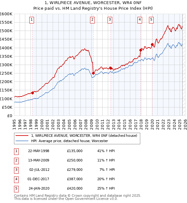 1, WIRLPIECE AVENUE, WORCESTER, WR4 0NF: Price paid vs HM Land Registry's House Price Index