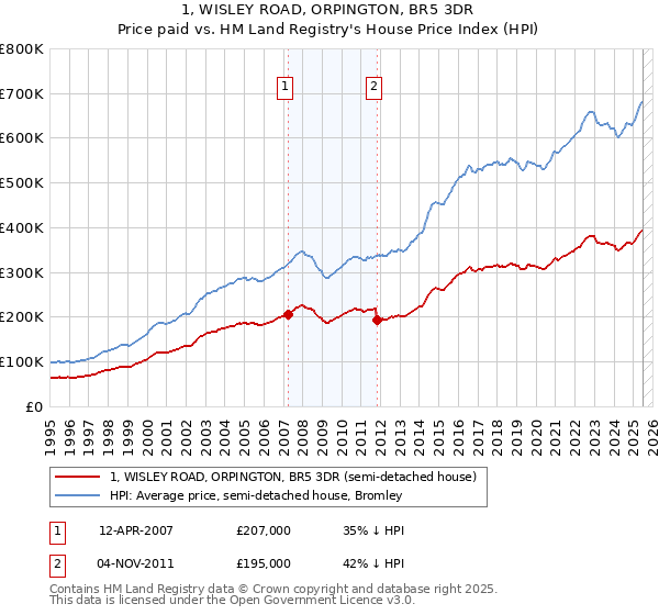1, WISLEY ROAD, ORPINGTON, BR5 3DR: Price paid vs HM Land Registry's House Price Index