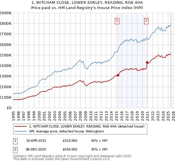 1, WITCHAM CLOSE, LOWER EARLEY, READING, RG6 4HA: Price paid vs HM Land Registry's House Price Index