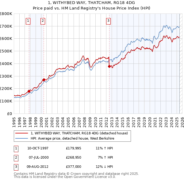 1, WITHYBED WAY, THATCHAM, RG18 4DG: Price paid vs HM Land Registry's House Price Index
