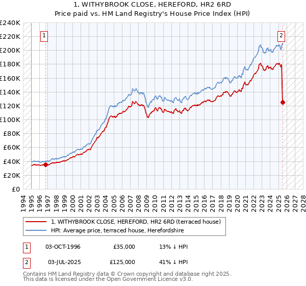 1, WITHYBROOK CLOSE, HEREFORD, HR2 6RD: Price paid vs HM Land Registry's House Price Index