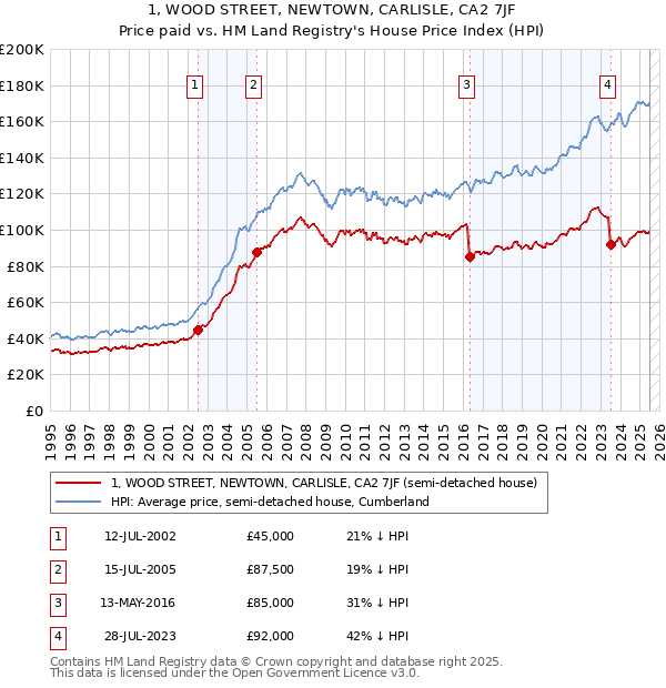 1, WOOD STREET, NEWTOWN, CARLISLE, CA2 7JF: Price paid vs HM Land Registry's House Price Index