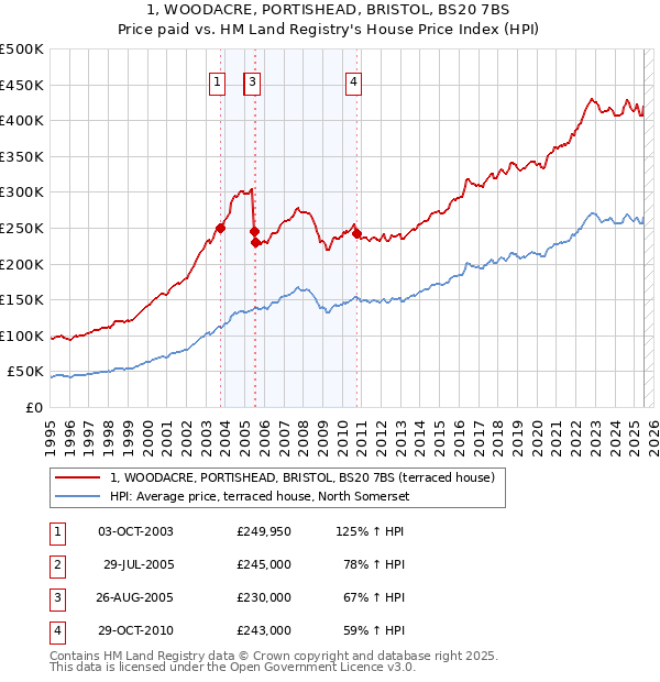 1, WOODACRE, PORTISHEAD, BRISTOL, BS20 7BS: Price paid vs HM Land Registry's House Price Index