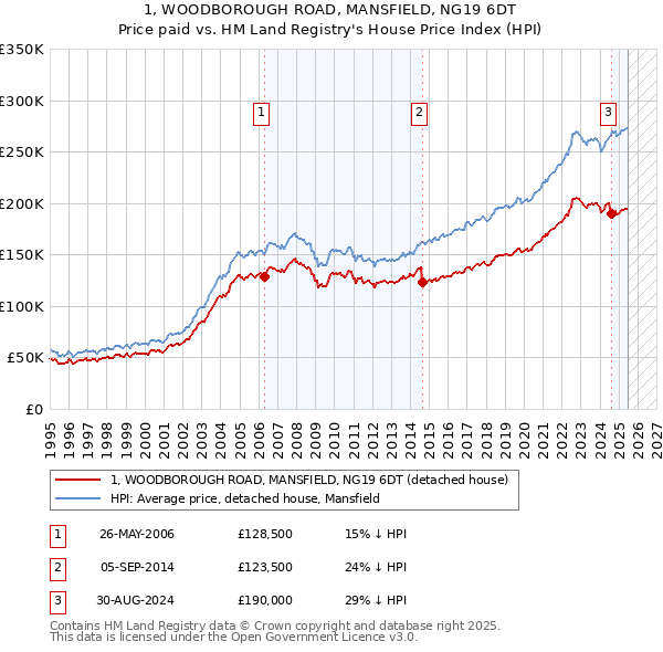 1, WOODBOROUGH ROAD, MANSFIELD, NG19 6DT: Price paid vs HM Land Registry's House Price Index