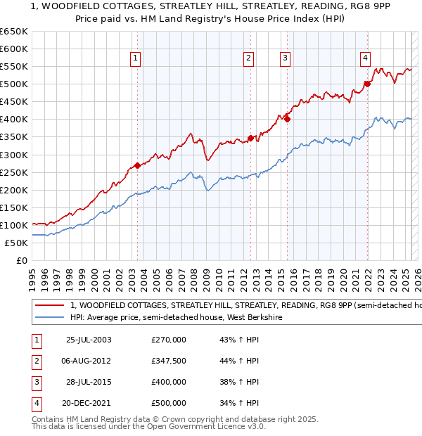 1, WOODFIELD COTTAGES, STREATLEY HILL, STREATLEY, READING, RG8 9PP: Price paid vs HM Land Registry's House Price Index