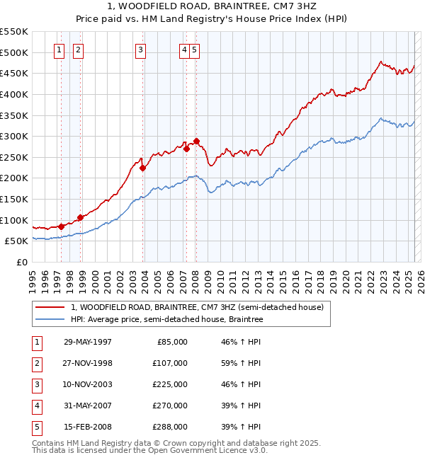 1, WOODFIELD ROAD, BRAINTREE, CM7 3HZ: Price paid vs HM Land Registry's House Price Index