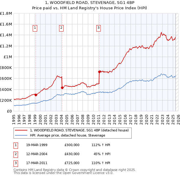 1, WOODFIELD ROAD, STEVENAGE, SG1 4BP: Price paid vs HM Land Registry's House Price Index