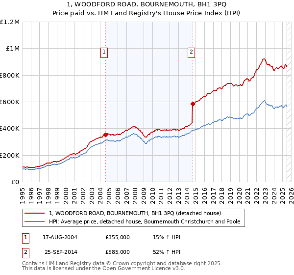 1, WOODFORD ROAD, BOURNEMOUTH, BH1 3PQ: Price paid vs HM Land Registry's House Price Index