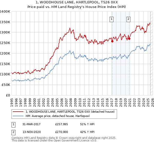 1, WOODHOUSE LANE, HARTLEPOOL, TS26 0XX: Price paid vs HM Land Registry's House Price Index