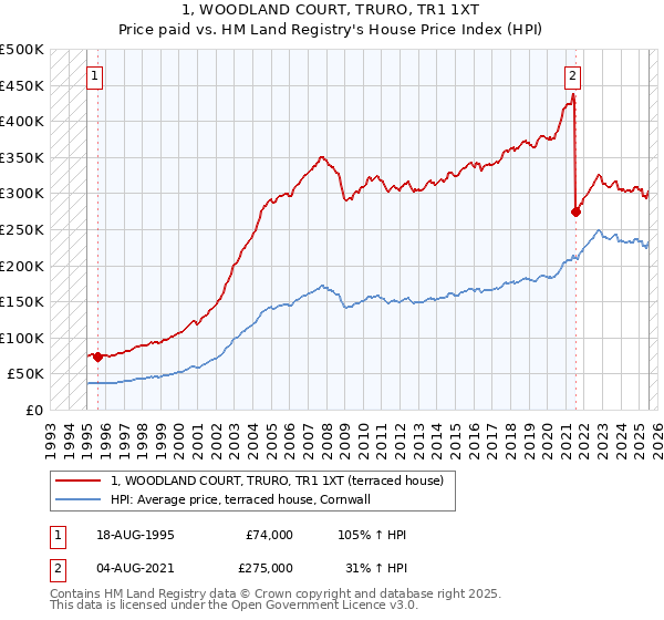 1, WOODLAND COURT, TRURO, TR1 1XT: Price paid vs HM Land Registry's House Price Index