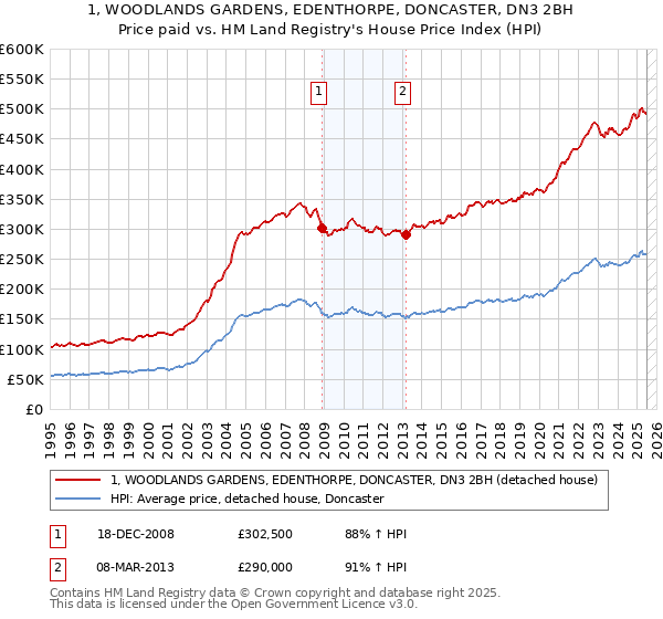 1, WOODLANDS GARDENS, EDENTHORPE, DONCASTER, DN3 2BH: Price paid vs HM Land Registry's House Price Index
