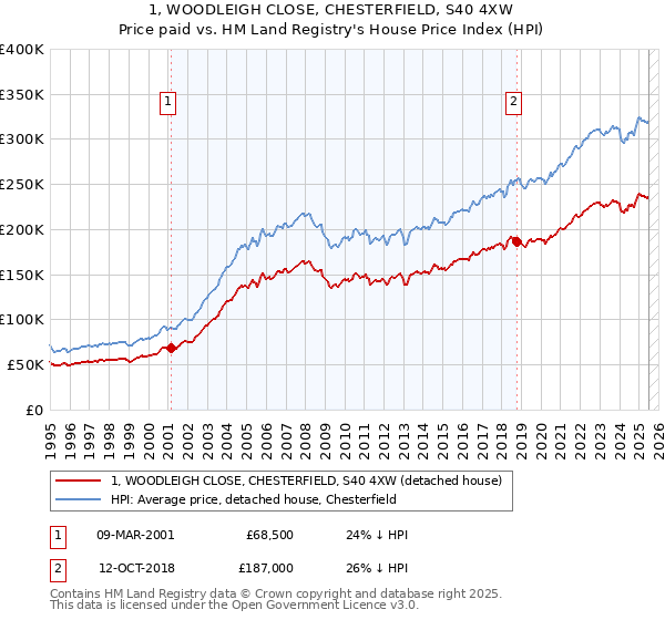1, WOODLEIGH CLOSE, CHESTERFIELD, S40 4XW: Price paid vs HM Land Registry's House Price Index
