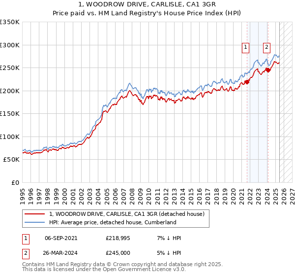 1, WOODROW DRIVE, CARLISLE, CA1 3GR: Price paid vs HM Land Registry's House Price Index