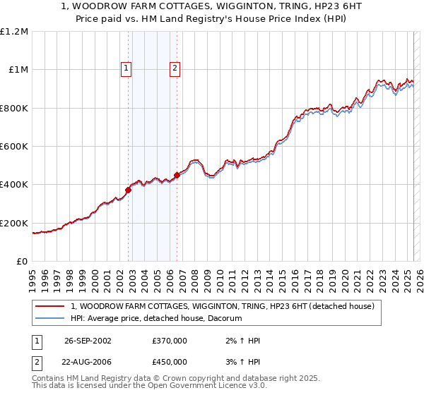 1, WOODROW FARM COTTAGES, WIGGINTON, TRING, HP23 6HT: Price paid vs HM Land Registry's House Price Index