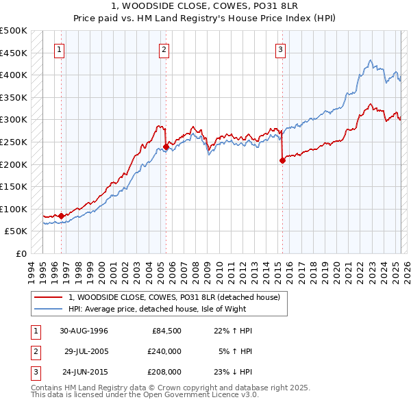 1, WOODSIDE CLOSE, COWES, PO31 8LR: Price paid vs HM Land Registry's House Price Index