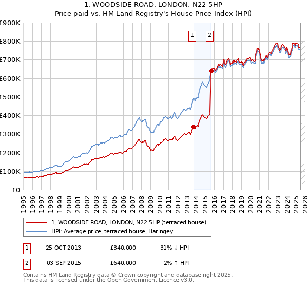 1, WOODSIDE ROAD, LONDON, N22 5HP: Price paid vs HM Land Registry's House Price Index