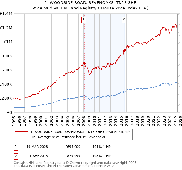 1, WOODSIDE ROAD, SEVENOAKS, TN13 3HE: Price paid vs HM Land Registry's House Price Index