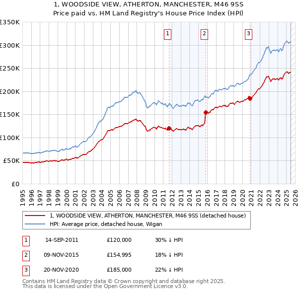 1, WOODSIDE VIEW, ATHERTON, MANCHESTER, M46 9SS: Price paid vs HM Land Registry's House Price Index