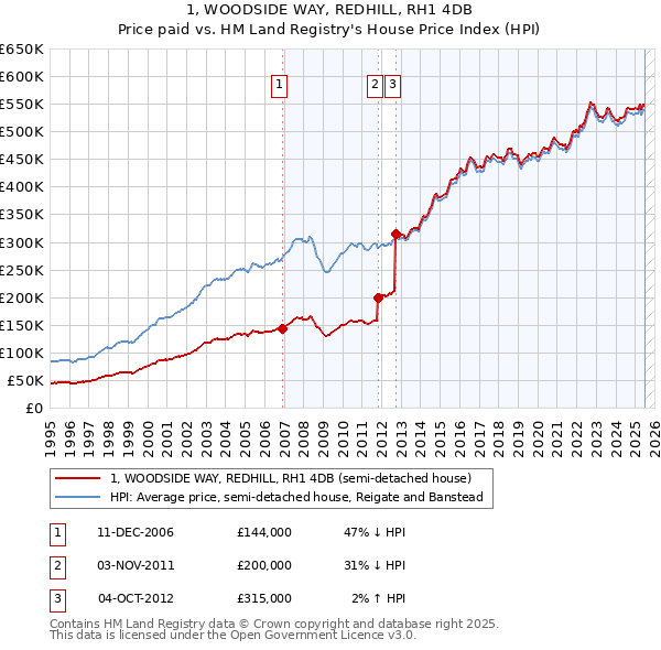 1, WOODSIDE WAY, REDHILL, RH1 4DB: Price paid vs HM Land Registry's House Price Index