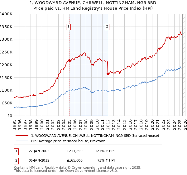 1, WOODWARD AVENUE, CHILWELL, NOTTINGHAM, NG9 6RD: Price paid vs HM Land Registry's House Price Index