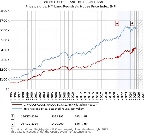 1, WOOLF CLOSE, ANDOVER, SP11 6SN: Price paid vs HM Land Registry's House Price Index