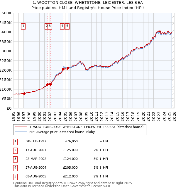 1, WOOTTON CLOSE, WHETSTONE, LEICESTER, LE8 6EA: Price paid vs HM Land Registry's House Price Index