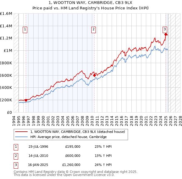 1, WOOTTON WAY, CAMBRIDGE, CB3 9LX: Price paid vs HM Land Registry's House Price Index