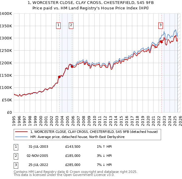 1, WORCESTER CLOSE, CLAY CROSS, CHESTERFIELD, S45 9FB: Price paid vs HM Land Registry's House Price Index