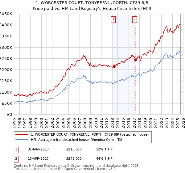 1, WORCESTER COURT, TONYREFAIL, PORTH, CF39 8JR: Price paid vs HM Land Registry's House Price Index
