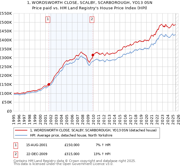 1, WORDSWORTH CLOSE, SCALBY, SCARBOROUGH, YO13 0SN: Price paid vs HM Land Registry's House Price Index