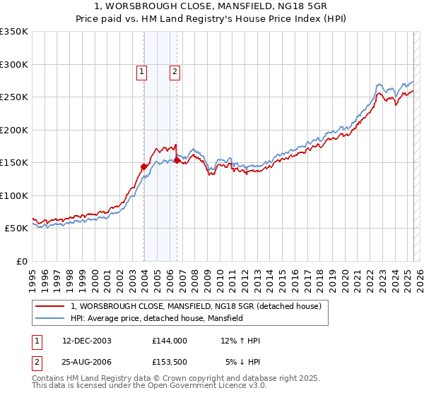 1, WORSBROUGH CLOSE, MANSFIELD, NG18 5GR: Price paid vs HM Land Registry's House Price Index