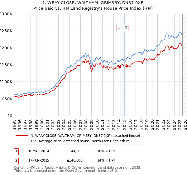 1, WRAY CLOSE, WALTHAM, GRIMSBY, DN37 0XR: Price paid vs HM Land Registry's House Price Index