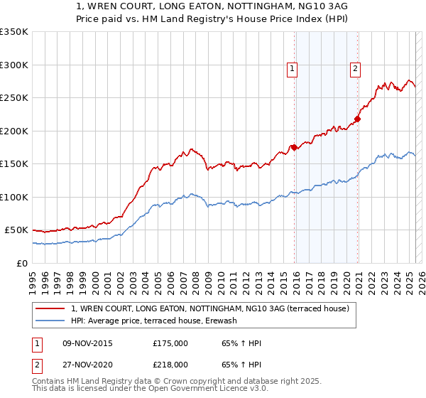 1, WREN COURT, LONG EATON, NOTTINGHAM, NG10 3AG: Price paid vs HM Land Registry's House Price Index