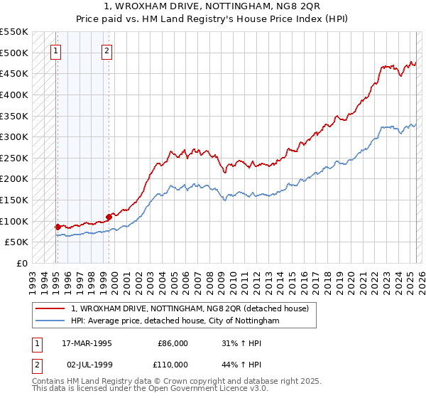 1, WROXHAM DRIVE, NOTTINGHAM, NG8 2QR: Price paid vs HM Land Registry's House Price Index