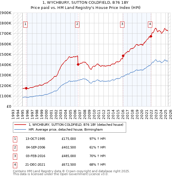1, WYCHBURY, SUTTON COLDFIELD, B76 1BY: Price paid vs HM Land Registry's House Price Index